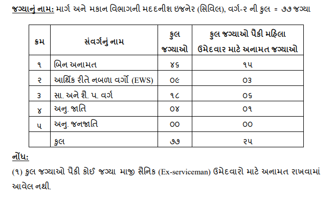 GPSC Recruitment 2022 for 245 STO, Chief Officer and Other Posts | GPSC દ્વારા વિવિધ 245 જગ્યાઓ માટે નવી ભરતી 2022